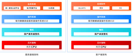 兆芯CPU+银河麒麟OS 联合打造数字协同办公新方案