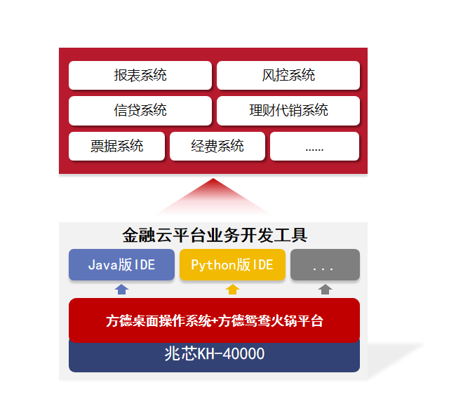 助力金融业务快速上云 兆芯携手中科方德共建信创IDE解决方案